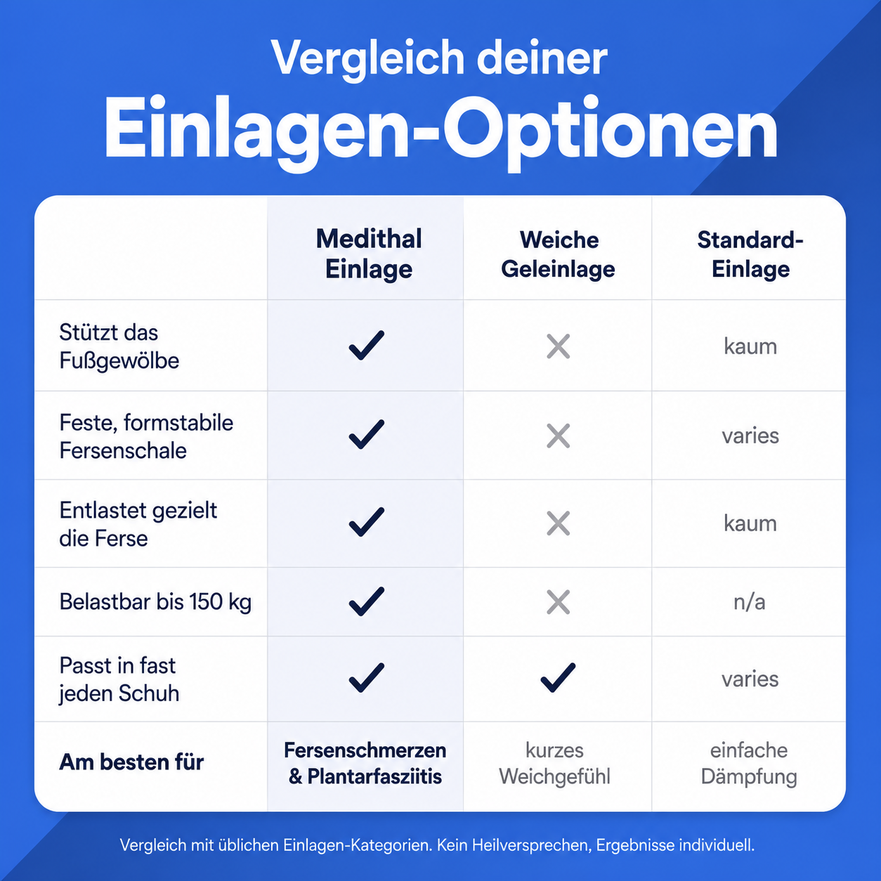 Medithal 3-Zonen-System für Fersensporn